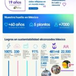 El Cemefi distingue a Iberdrola México por su impacto positivo en la sociedad