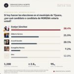 Al final la 4T registró 227 candidatos para 17 gubernaturas