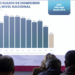 Rocha Moya se queda con licencia; Sheinbaum: “Es decisión de él”